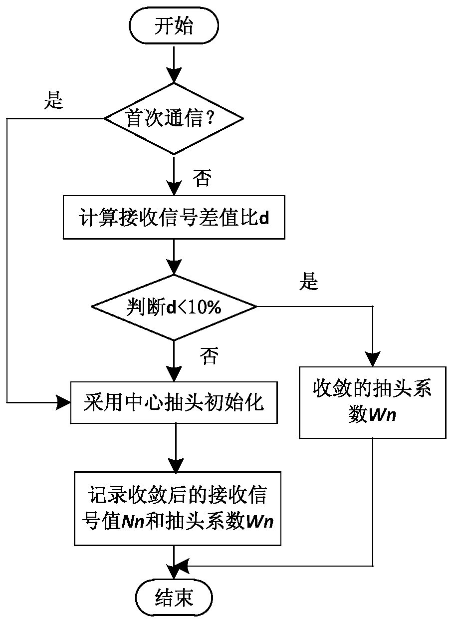 Visible light communication system based on sine function variable step size LMS equalization