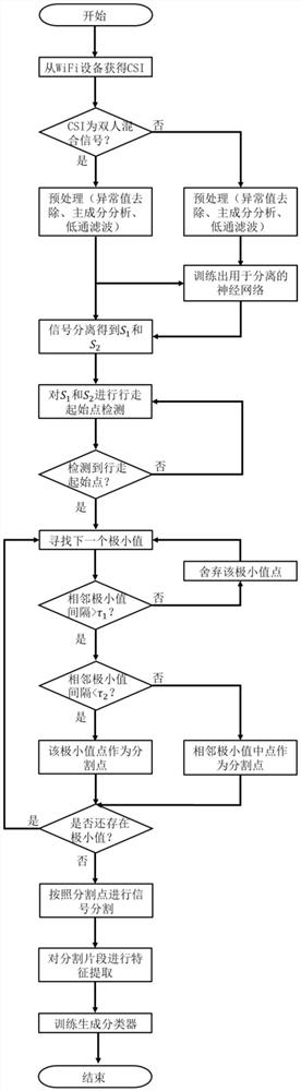 A method and device for multi-user identity recognition based on wifi signal detection gait