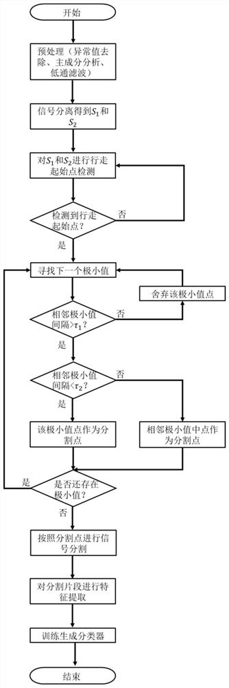 A method and device for multi-user identity recognition based on wifi signal detection gait