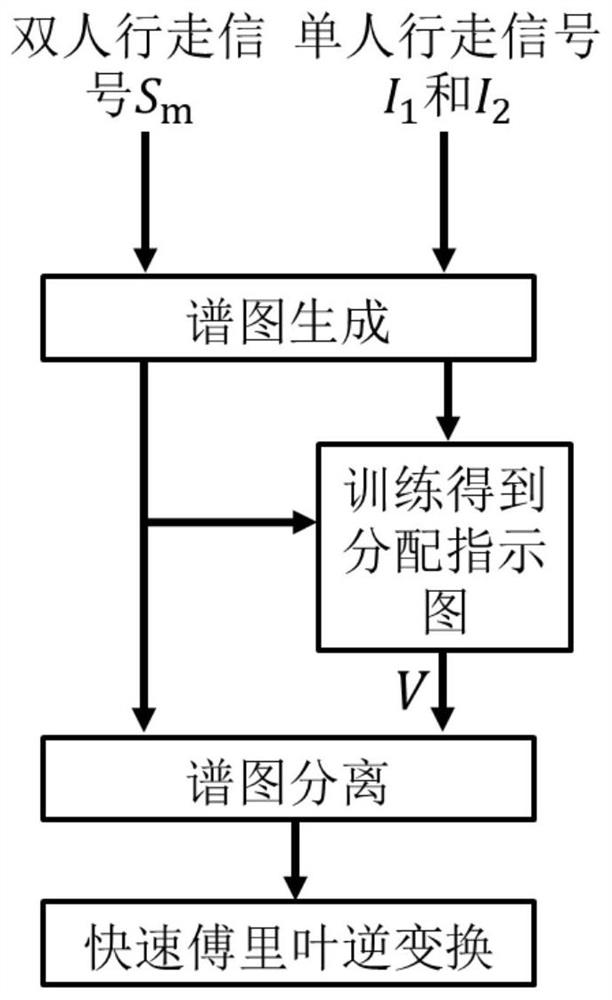 A method and device for multi-user identity recognition based on wifi signal detection gait