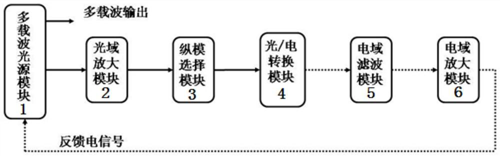 Method for realizing self-oscillation multi-carrier optical fiber light source and multi-carrier optical fiber light source system