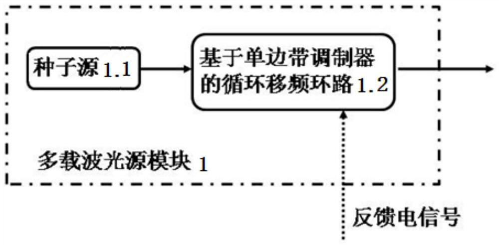 Method for realizing self-oscillation multi-carrier optical fiber light source and multi-carrier optical fiber light source system