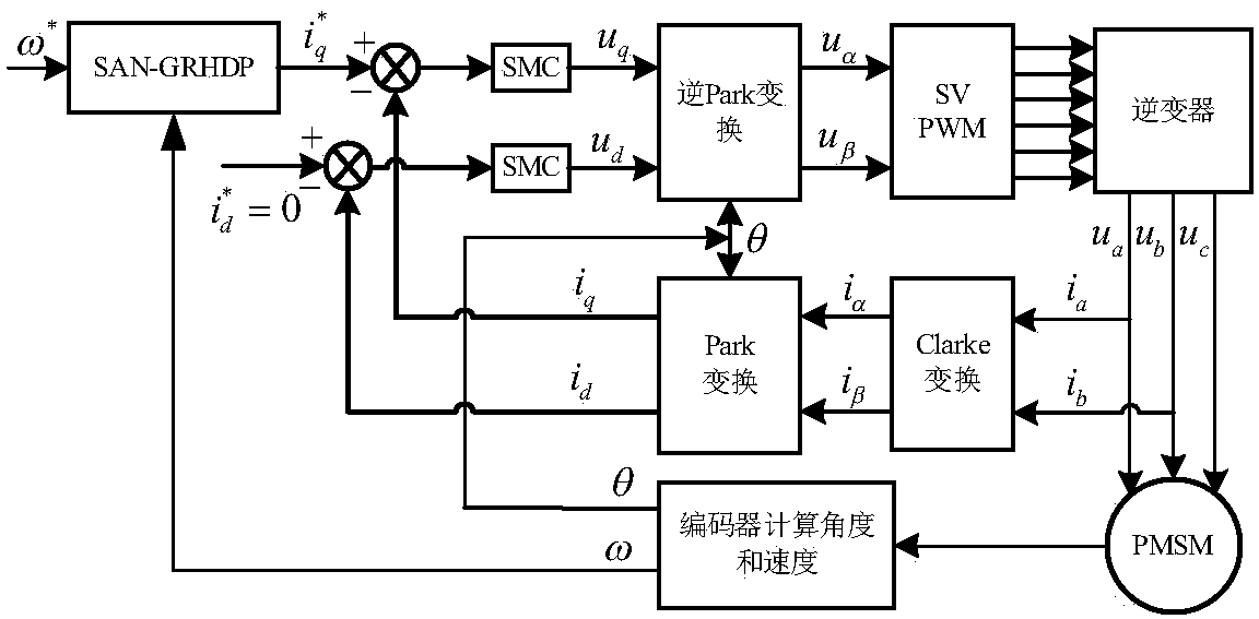 Global online heuristic type based dynamic planning permanent magnet synchronous motor vector control method