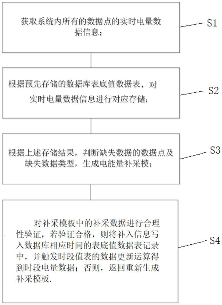 Data supplementary acquisition and storage method and system for electric energy acquisition system