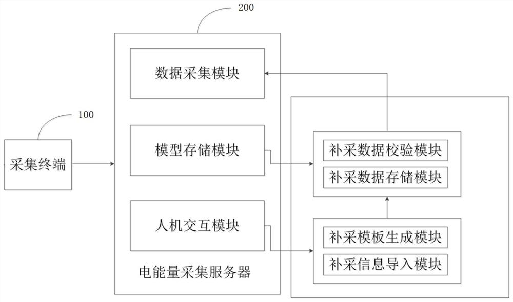 Data supplementary acquisition and storage method and system for electric energy acquisition system