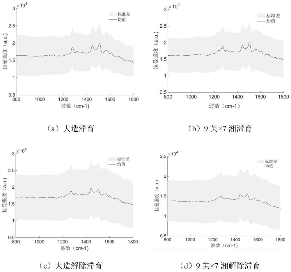 A fast and non-destructive method for constructing a Raman spectral model of silkworm eggs for identification and release of diapause