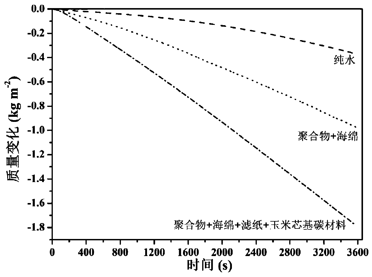 Preparation method of biomass carbon material for solar evaporated water and application of biomass carbon material