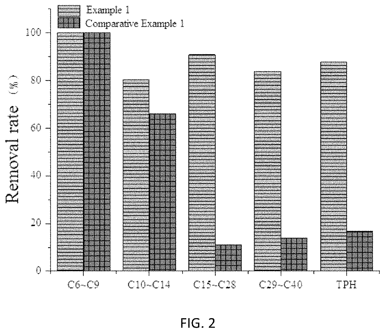 Polluted site by thermal decomposition at normal temperature combined with biological heap