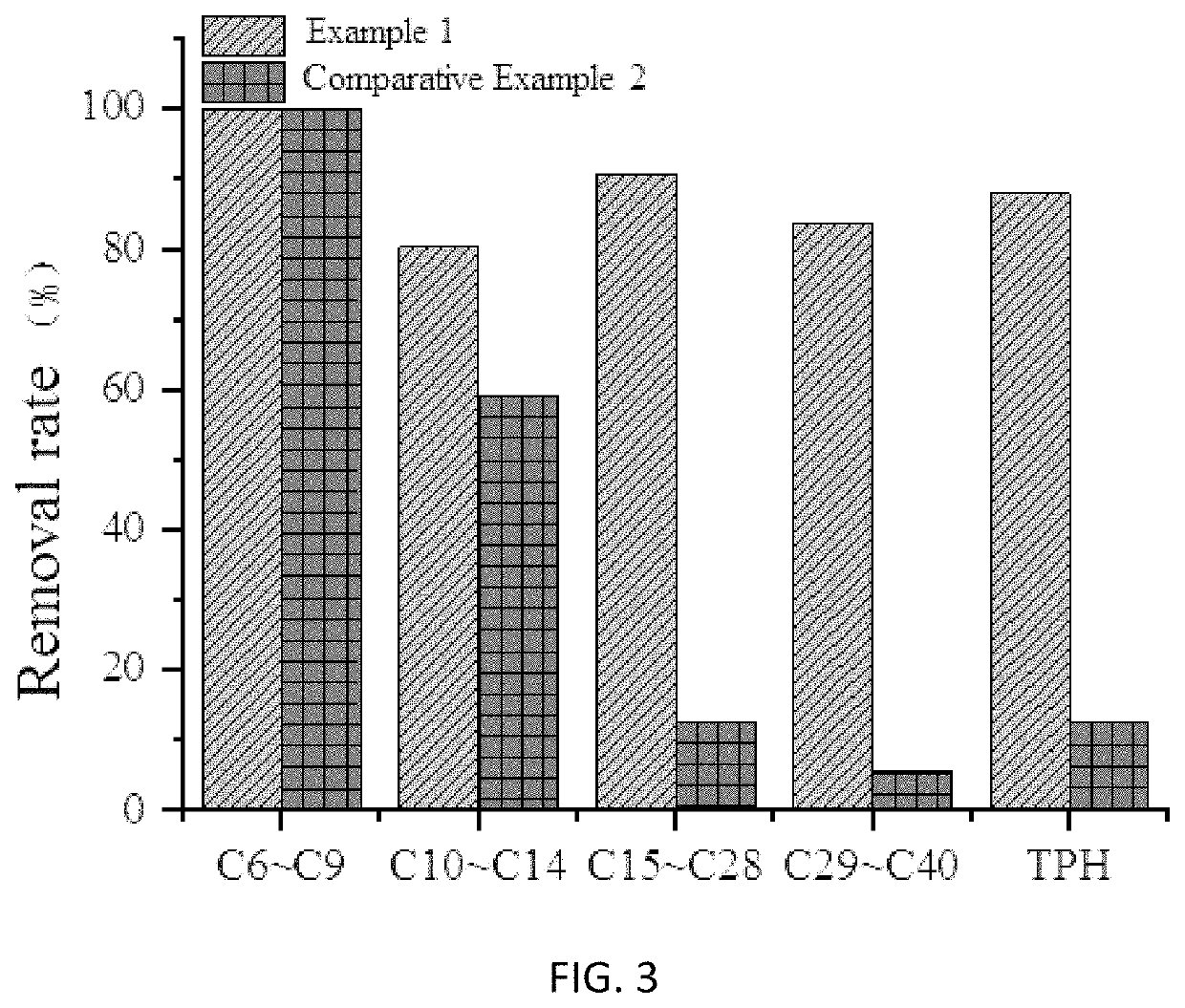 Polluted site by thermal decomposition at normal temperature combined with biological heap