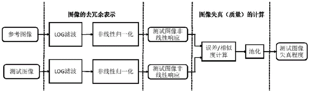 Nonlinear normalization based IQA (image quality assessment) method of Laplace-Gaussian signal