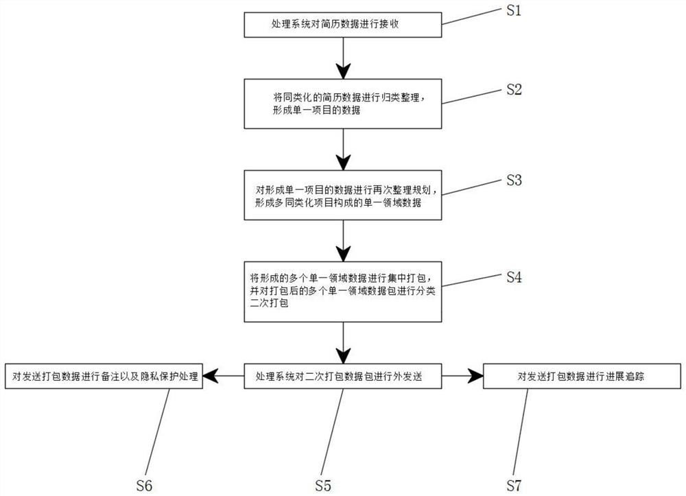 Resume management data processing method of human resource SaaS system