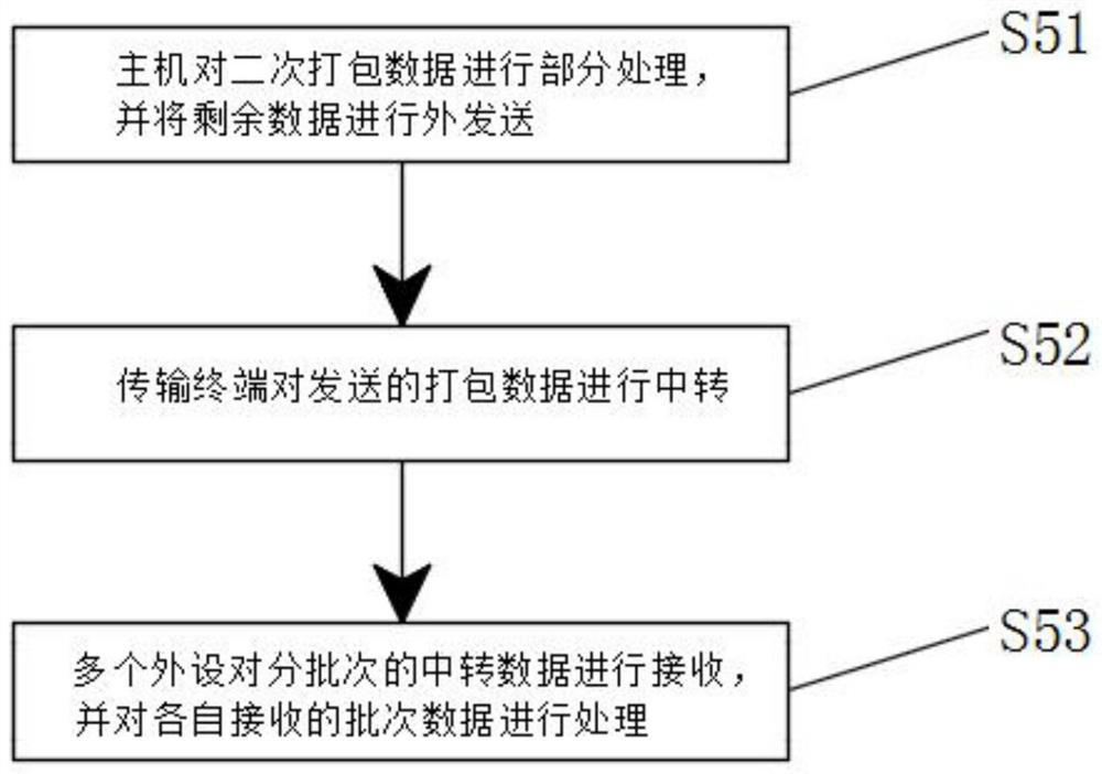 Resume management data processing method of human resource SaaS system