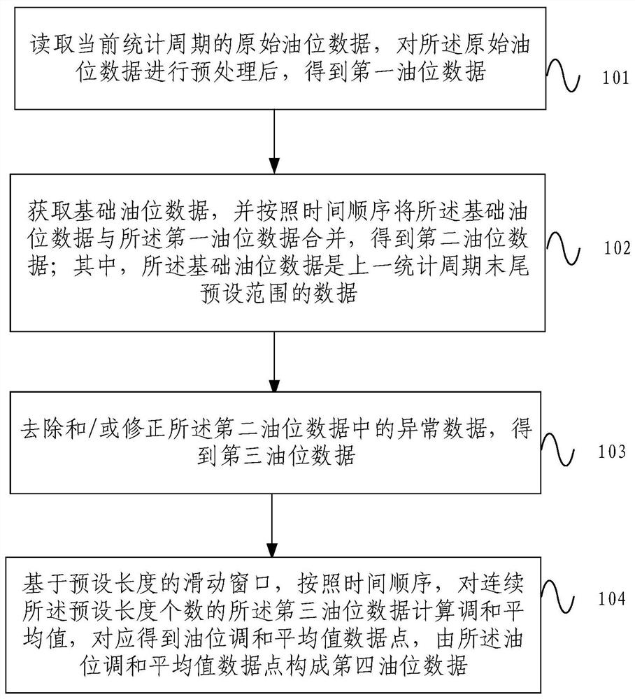 Method and device for processing oil level curve data