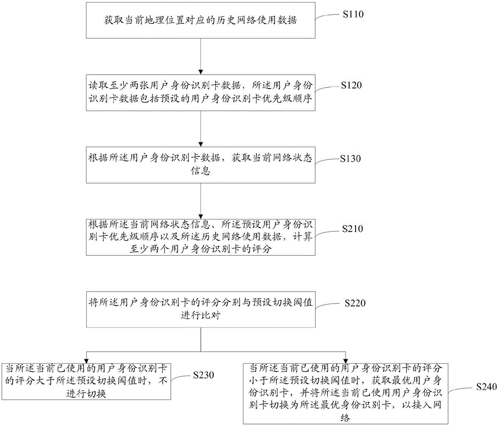User identity identification card switching method and apparatus