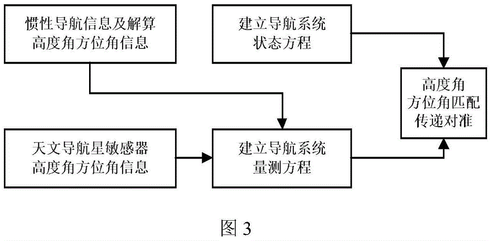 Transfer alignment method for near-space missile-borne strapdown inertial navigation system based on star sensor