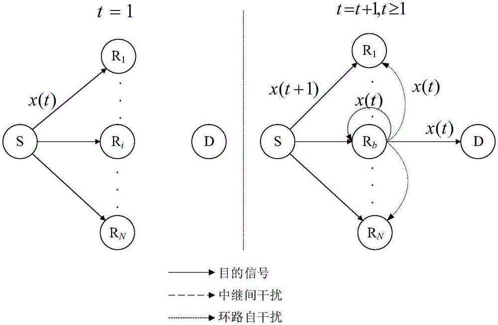 Communication method based on full-duplex multi-relay system