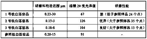 Method for testing grinding performance of titanium dioxide kiln falling products