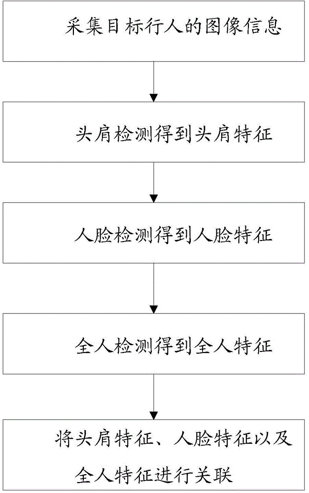 Pedestrian detection method and system