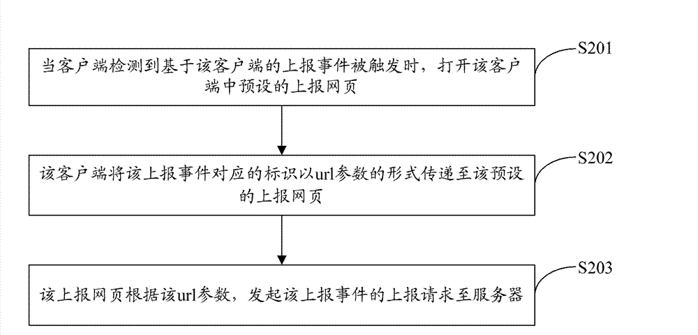 Event report request system, method thereof, client device and report request method thereof