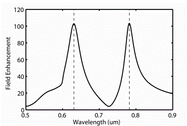 Antenna assisted dual-wavelength multifunctional sensing element, preparation method and application