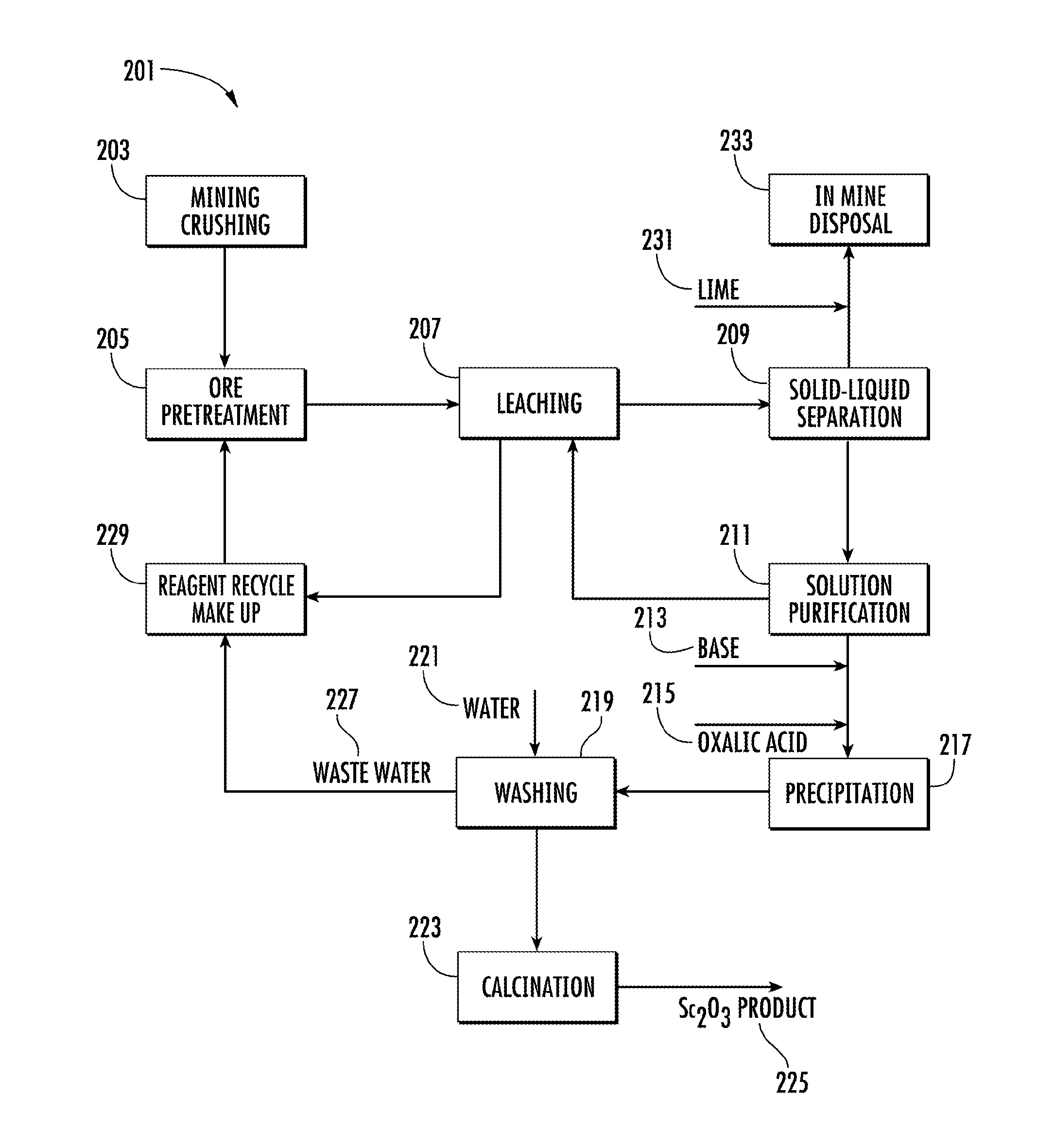 System and Method for Recovery of Scandium Values From Scandium-Containing Ores