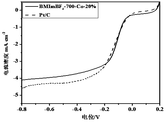 Preparation and application of a heteroatom-doped functionalized carbon material