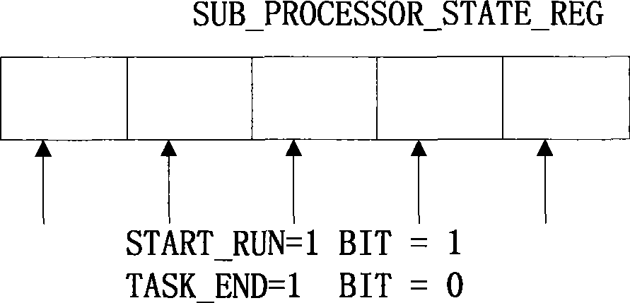 Single-chip multi-processor task scheduling and managing method