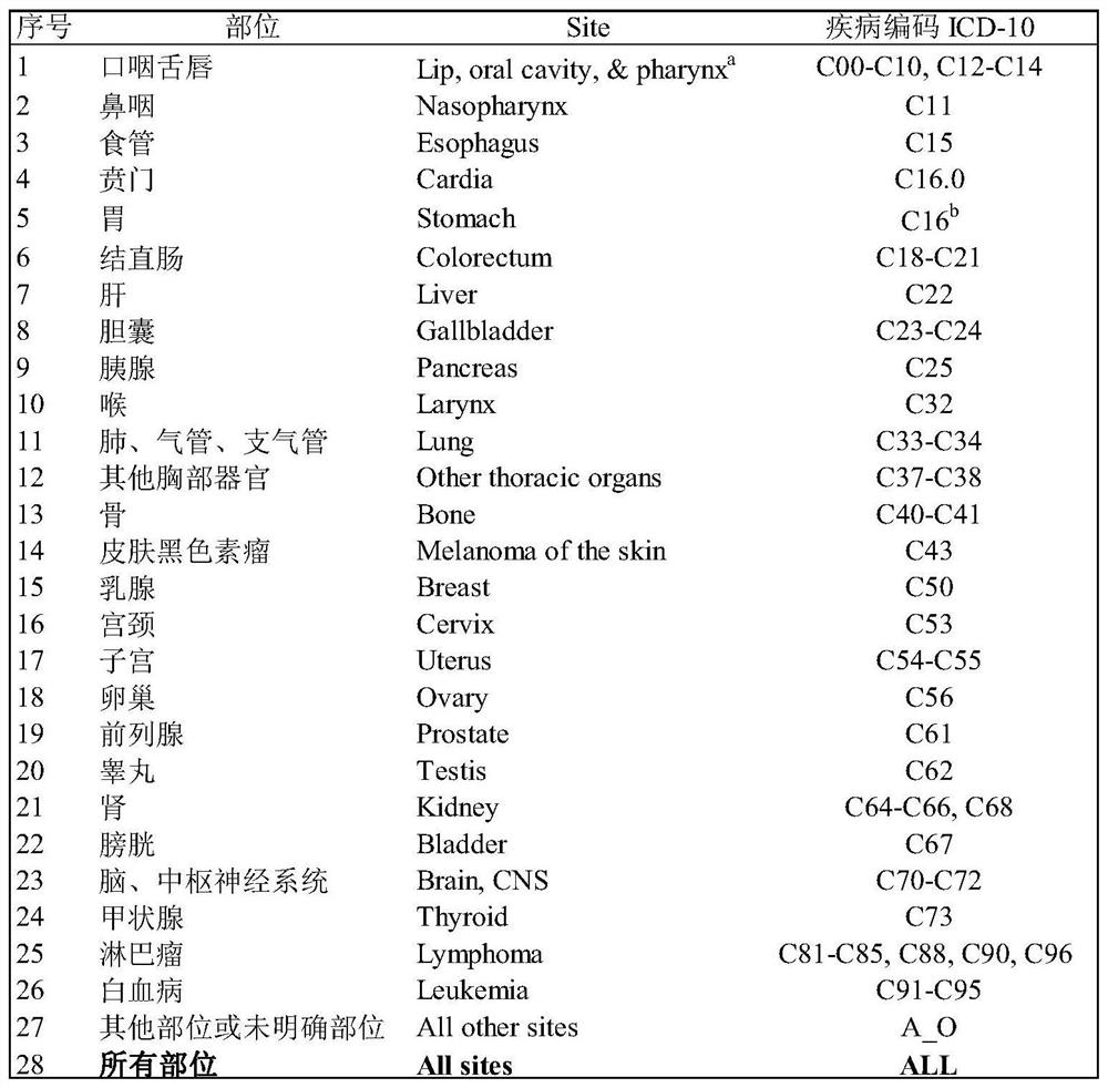 Tumor patient survival monitoring method and device based on medical insurance and dead cause monitoring data