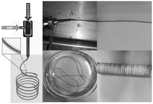 A kind of flexible conductive fiber with core-sheath structure and preparation method thereof