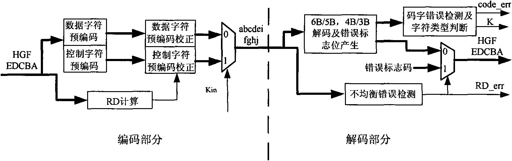 High-speed 8B/10B coder, decoder and processing method thereof for error input