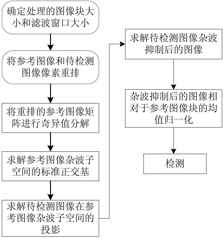 Signal subspace technology based single-channel spaceborne SAR moving target detection method