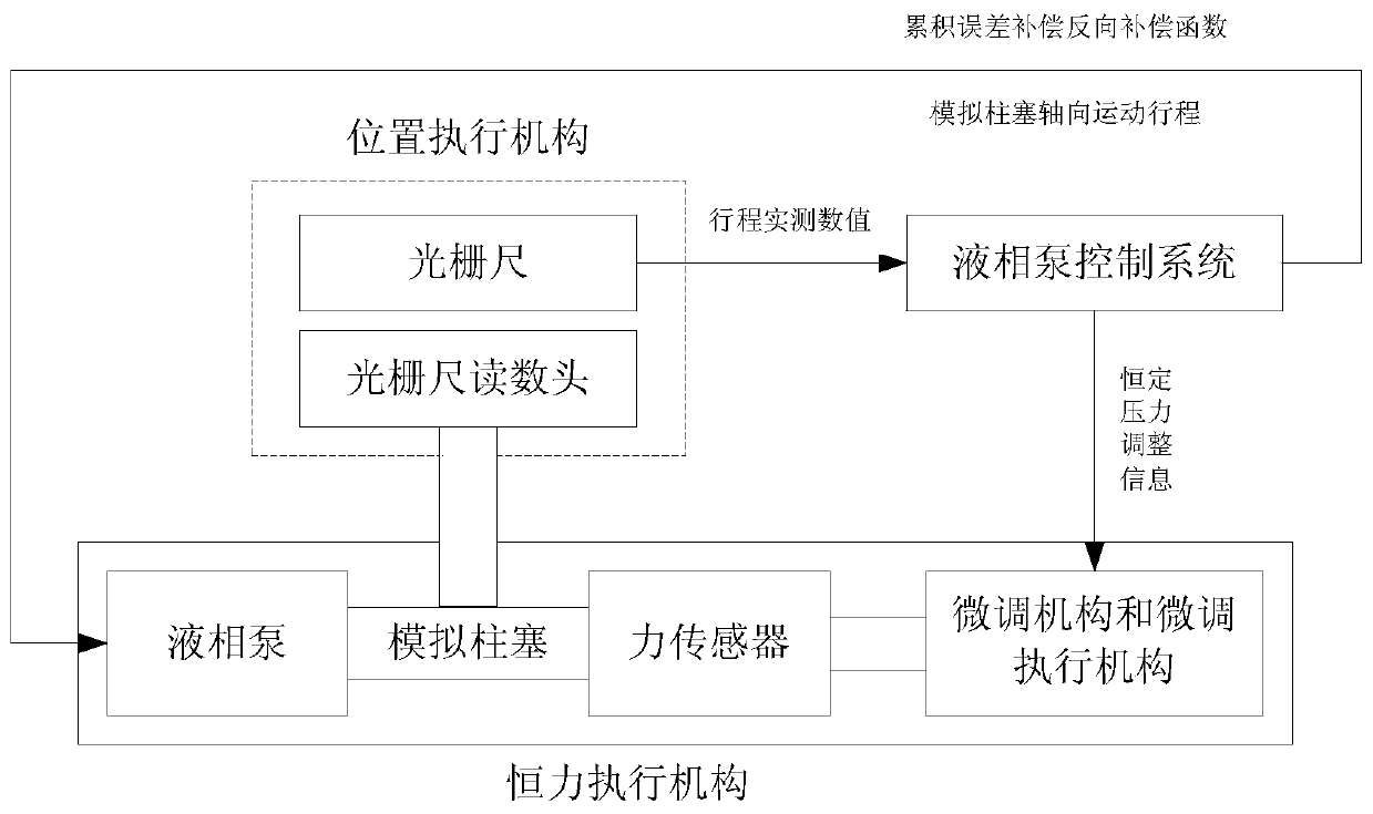 A high-precision ultra-high pressure liquid phase simulation load accumulation error test platform