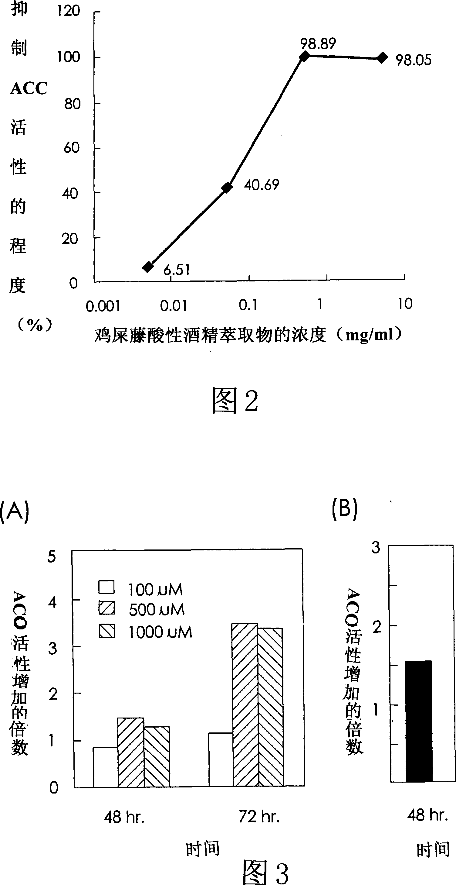 Red Chinese fevervine extract and medical composition thereof and food composition and preparation method thereof