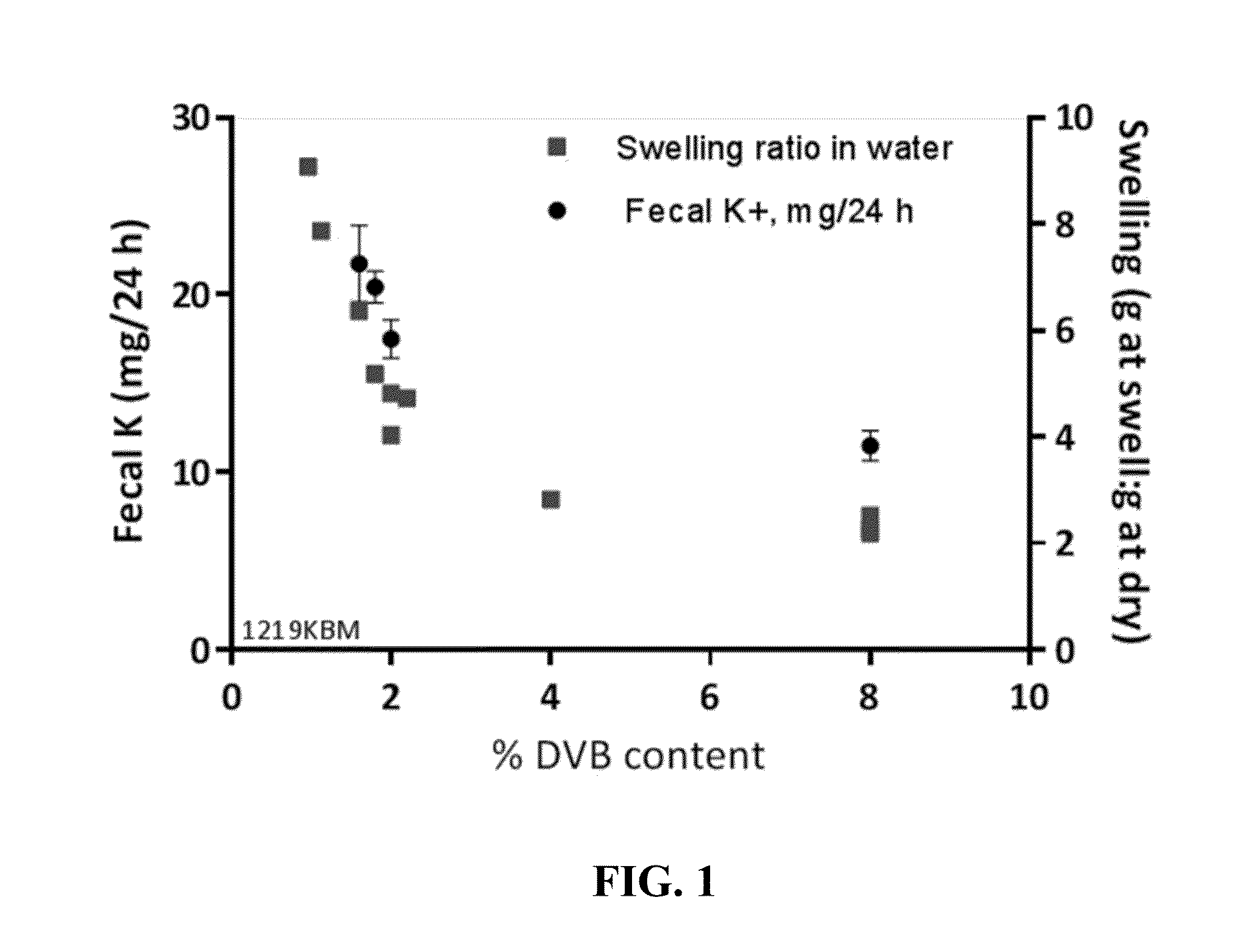 Pharmaceutical compositions for treating hyperkalemia