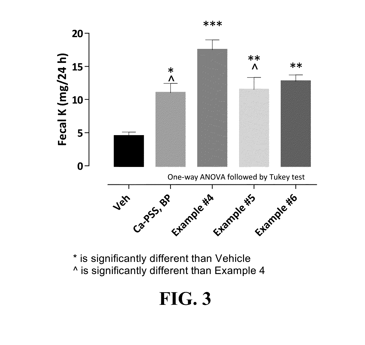 Pharmaceutical compositions for treating hyperkalemia