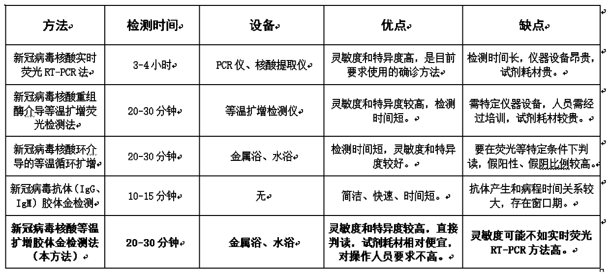 Method and test strip for rapid detection of new coronavirus nucleic acid recombinase mediated isothermal amplification lateral chromatography colloidal gold