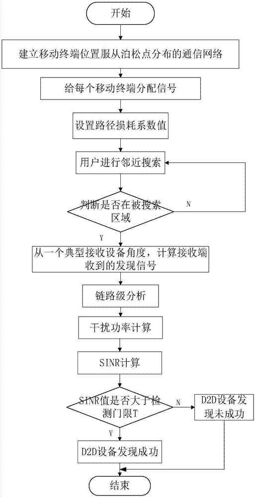 Modeling method in asynchronous D2D network based on PPP distribution and OFDM system