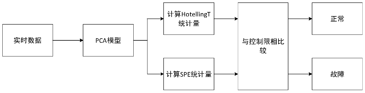 Chemical risk monitoring method based on principal component analysis