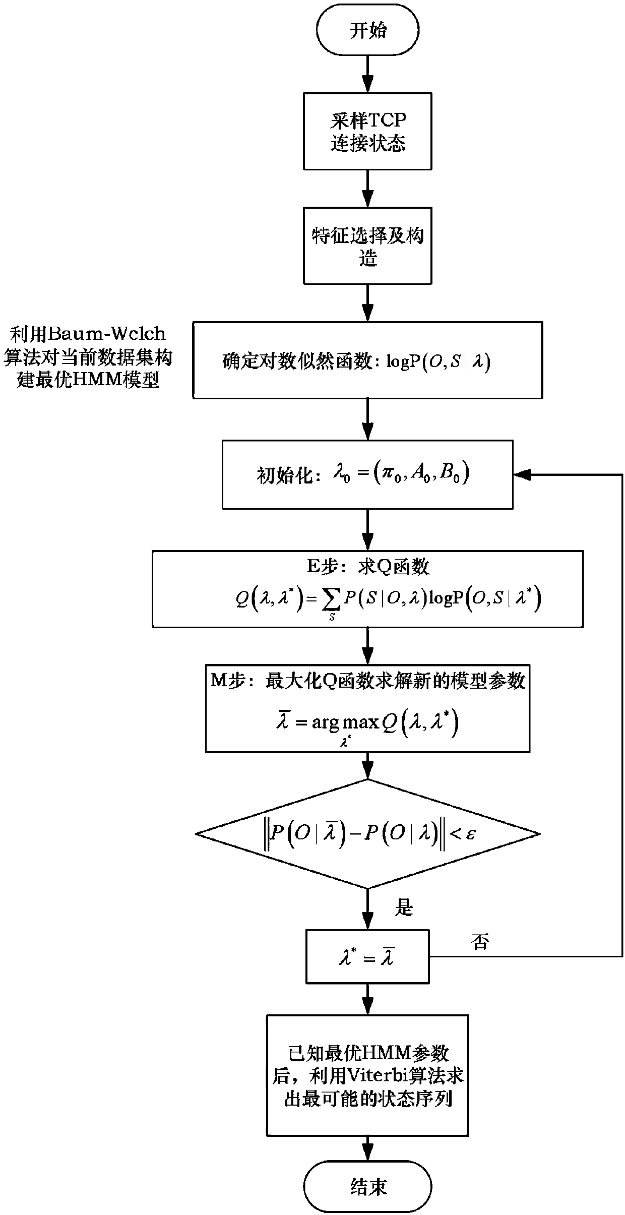 DDoS attack detection based on hidden Markov and Q-learning cooperation