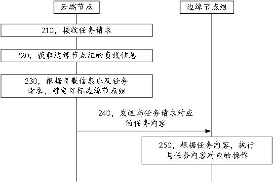 Node cluster management method and device, equipment and storage medium