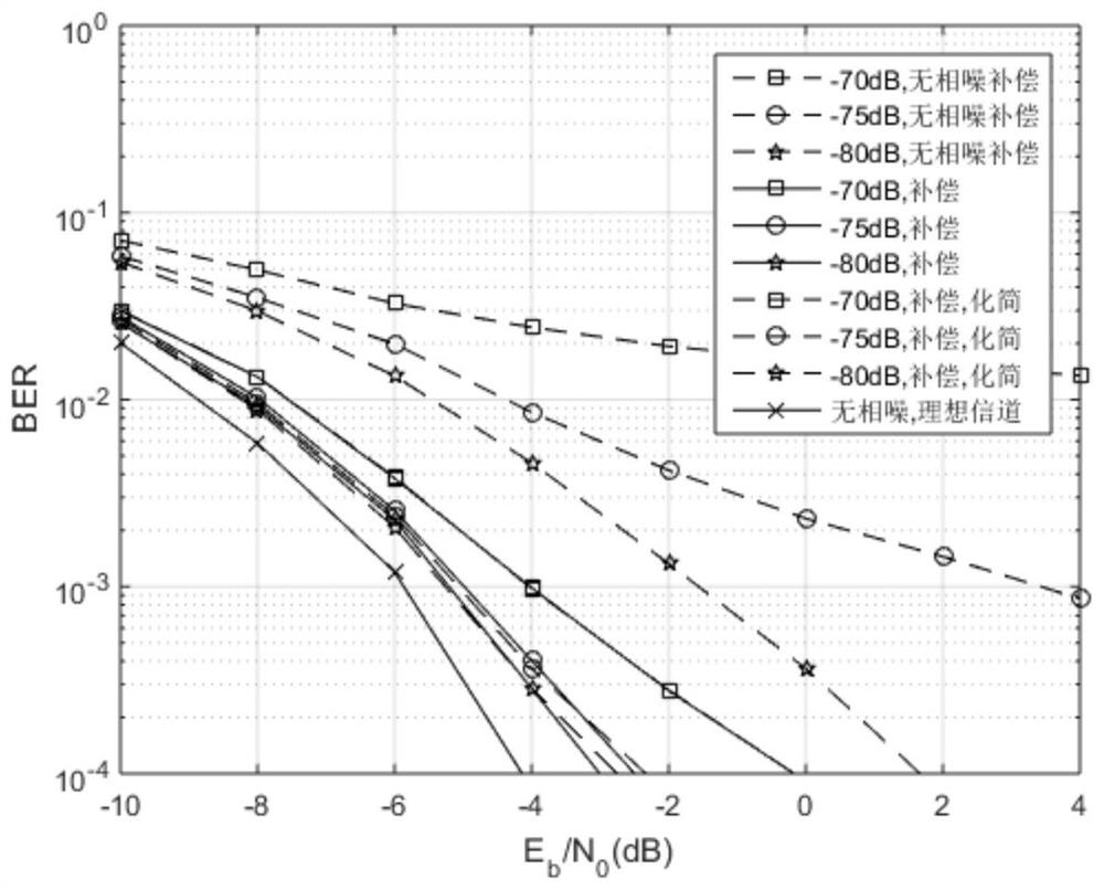 Phase Noise Suppression Method for Large-Scale MIMO OFDM Systems