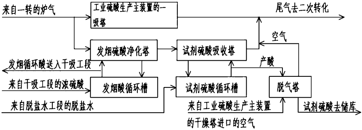 Method for making high-purity refined sulfuric acid