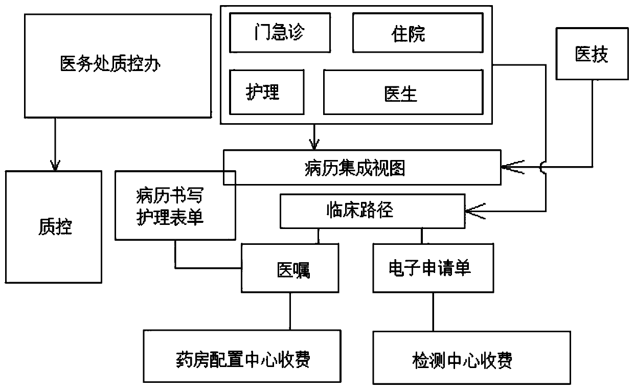 Integrated electronic medical record system