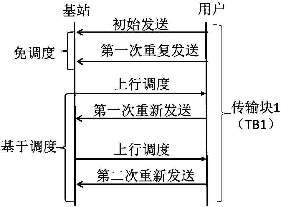 Scheduling-based retransmission implementation method and device, base station and user equipment
