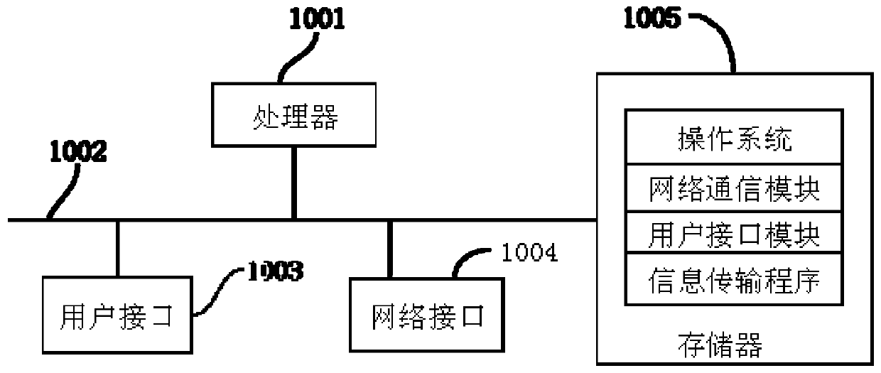 Information transmission method and system, receiving device, sending device and storage medium