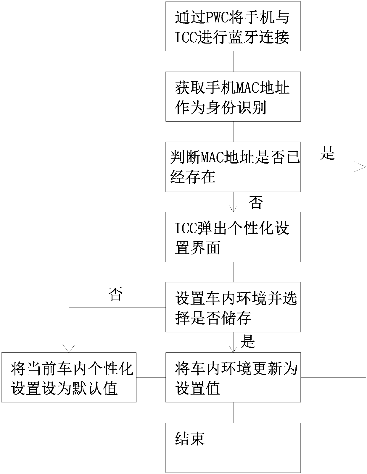 Self-adaption control method of intelligent vehicle system