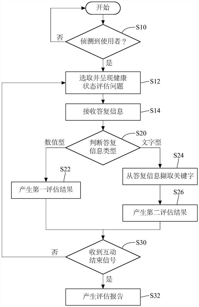 Method of an interactive health status assessment and system thereof