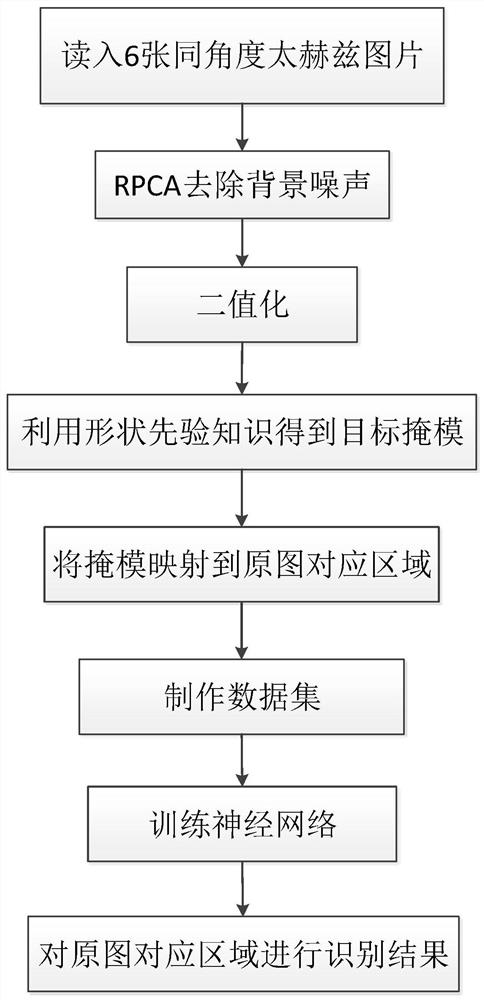 Terahertz image target recognition method based on deep learning and rpca