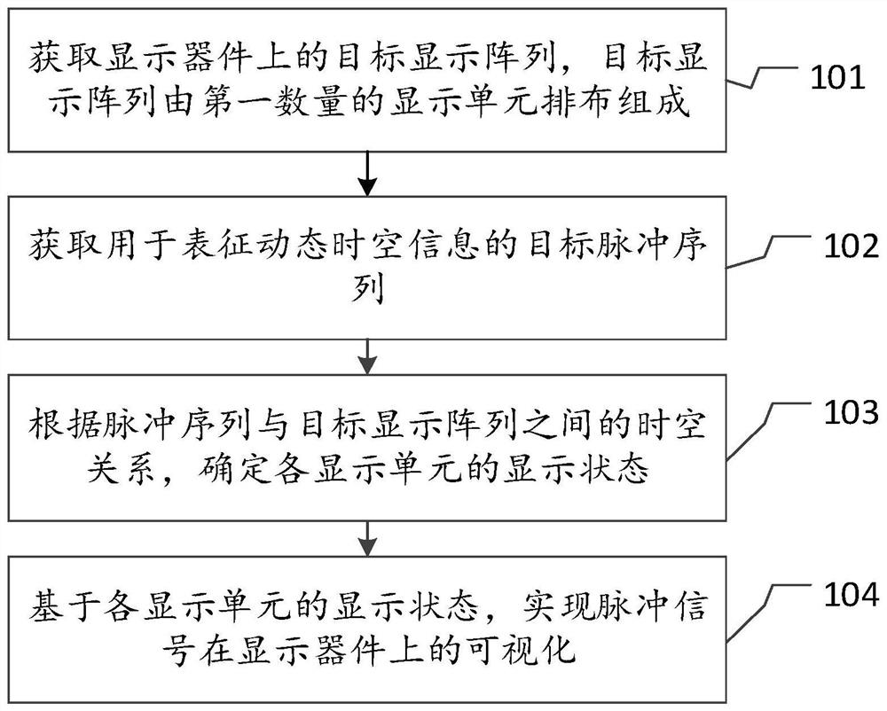 Display method and device based on pulse signals, electronic equipment and medium