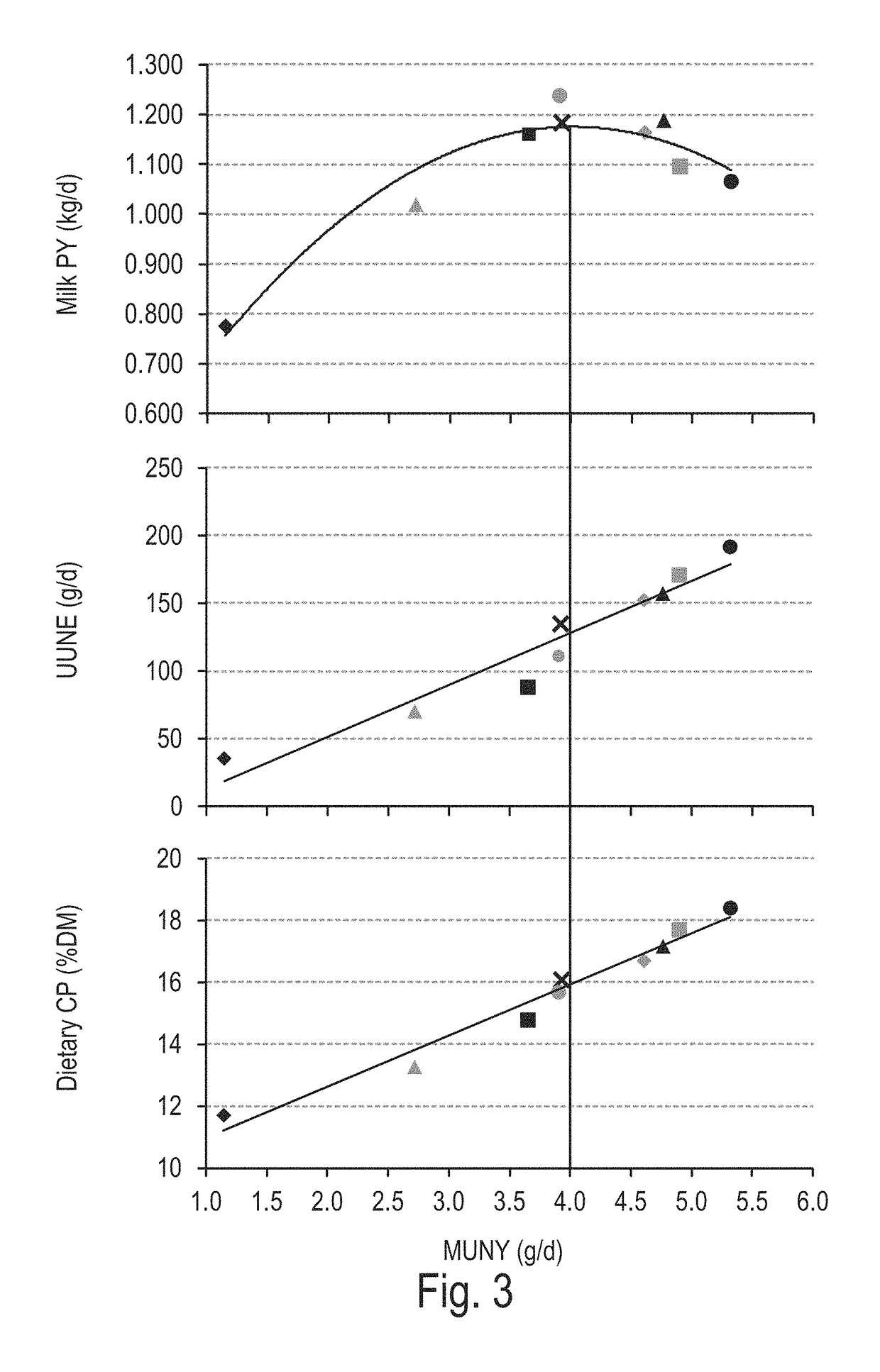 Milk urea-N yield (MUNY) as a nutritional and environmental management tool for the dairy industry